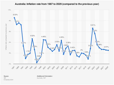 australia's inflation rate